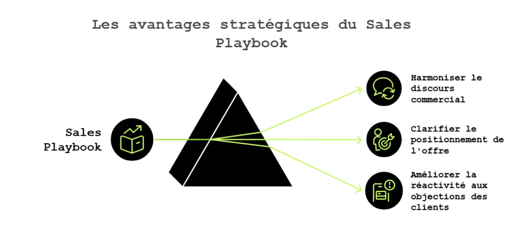 Shéma des avantages stratégiques du sales Playbook