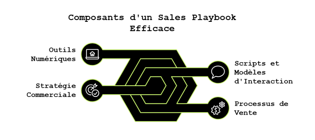Schéma des composants d'un Sales Playbook